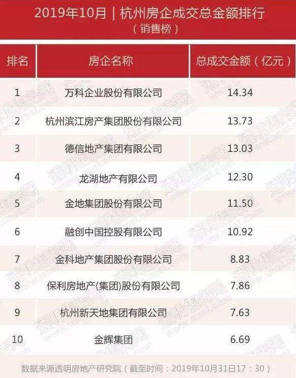 杭州10月新增住宅11801套，仅成交6872套！10万套库存创30个月新高