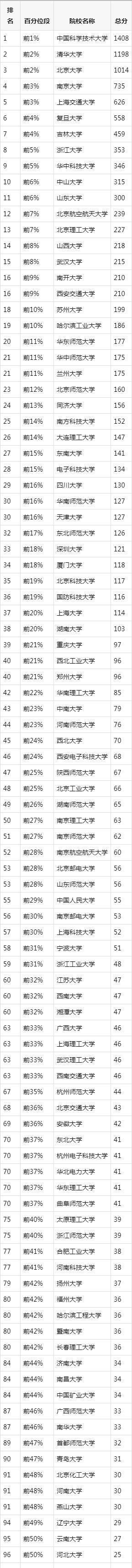 中国高校理科实力排名：数学、物理、化学、生物、地理、天文…