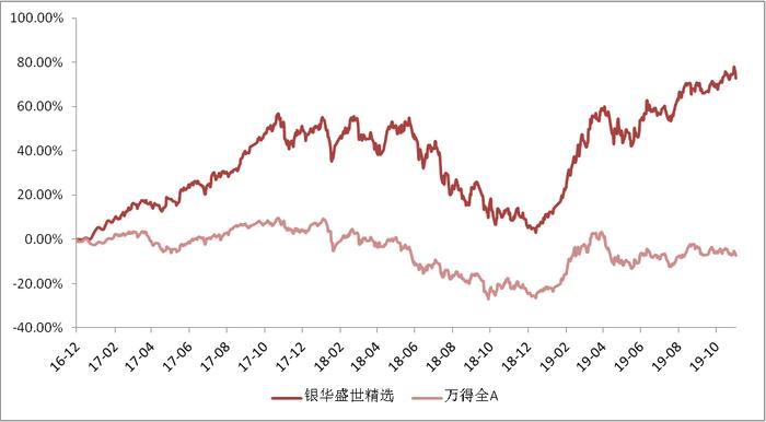 3只基金年化收益率排名同类同期第一！四届金牛基金经理李晓星年末新品开卖