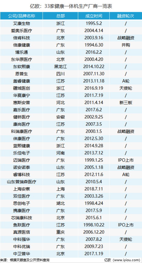 33家健康一体机生产厂商