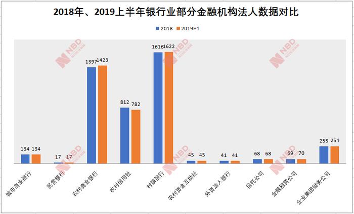 银行业金融机构法人数据最新出炉   农商行数量增长至1423家