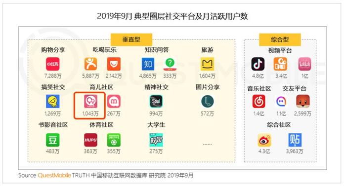2019Q3移动互联网报告：宝宝树月活用户量蝉联母婴行业第一