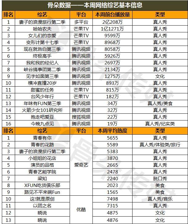 网综丨3.11-3.17周报：《我和我的经纪人》《青春的花路》开播，《妻子2》播放创新高