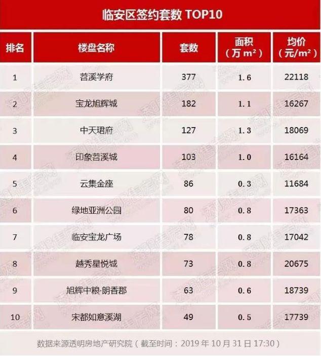 杭州10月新增住宅11801套，仅成交6872套！10万套库存创30个月新高