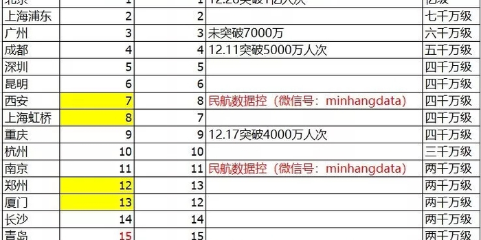 2018年中国50万级以上机场吞吐量排名