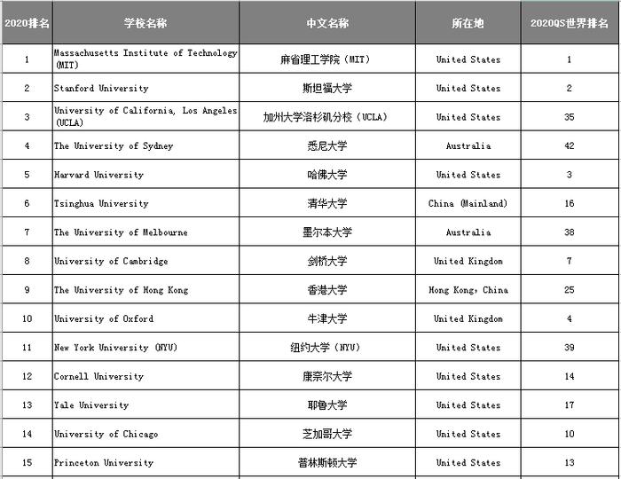 2020QS最新就业排名发布，伯克利未上榜，中国高校排名亮眼！