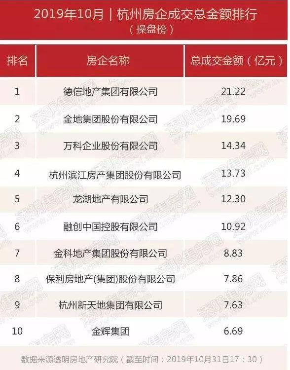 杭州10月新增住宅11801套，仅成交6872套！10万套库存创30个月新高