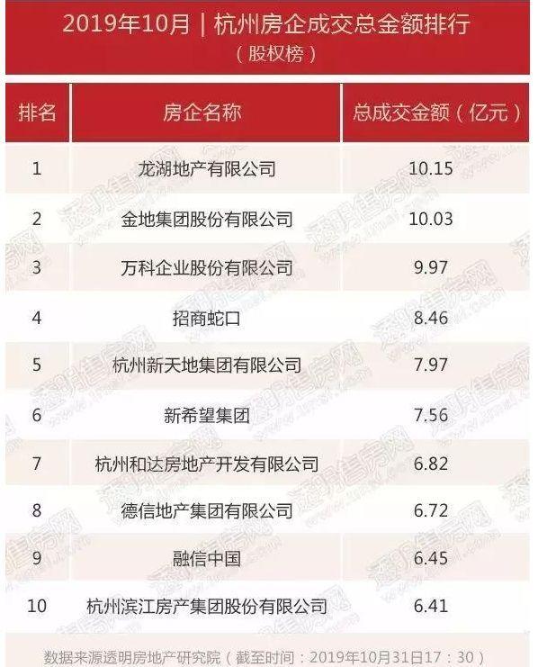 杭州10月新增住宅11801套，仅成交6872套！10万套库存创30个月新高