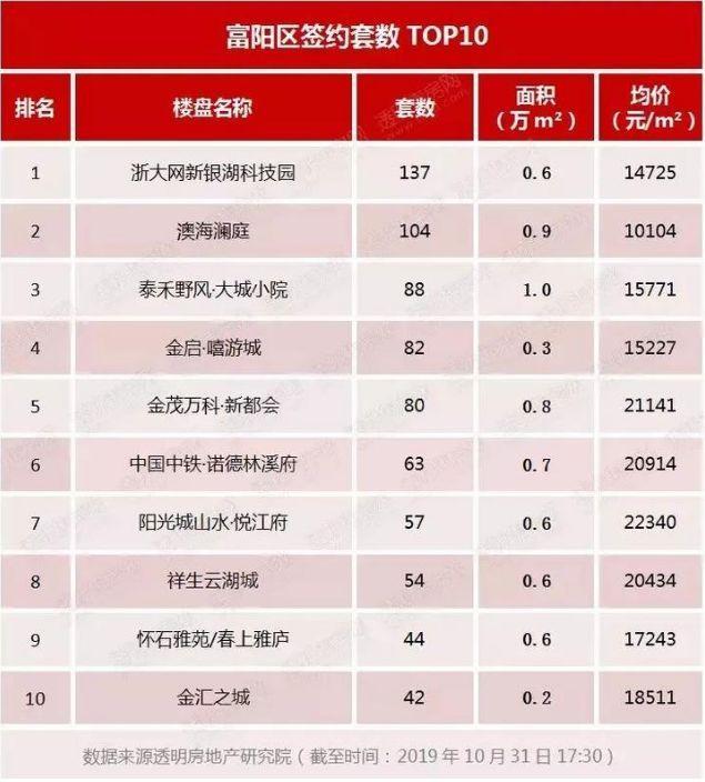 杭州10月新增住宅11801套，仅成交6872套！10万套库存创30个月新高