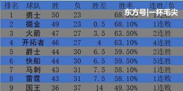 NBA排名:雷霆跌至第八,爵士战绩追平快船,森林