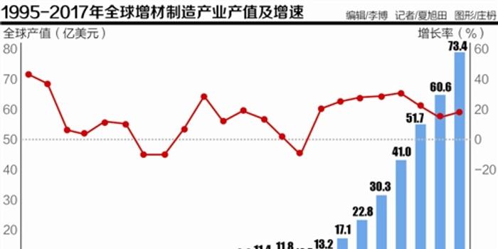 3D打印春再来: 2017年全球总产值增34.8%,中