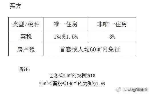 2019，房屋过户(继承.赠与.买卖)哪种方式最省钱？