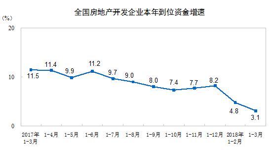 中国一季度房地产开发投资同比增长10.4% 创三年新高