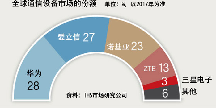 韩国运营商将遴选5G供应商 华为能否入选引关