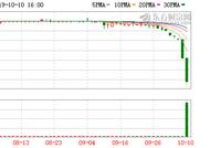 福晟国际两日股价暴跌75% 9月刚完成“父子交接”