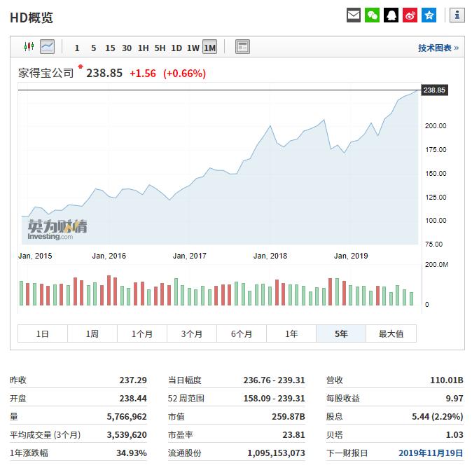 利率下滑、房市回暖，Q3财报或再助家得宝股价创新高？