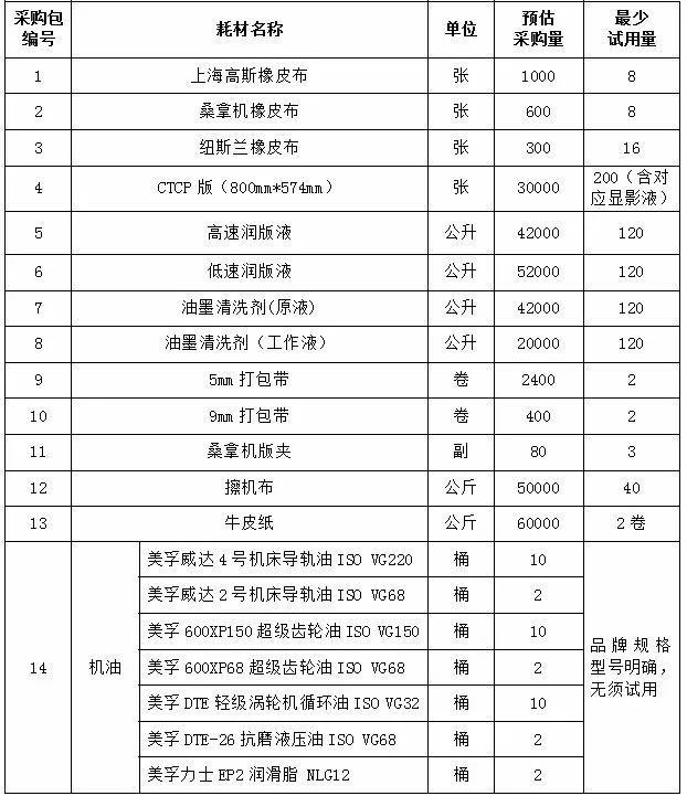 采购公告 | 南方报业印务分公司2020至2021年度印刷耗材采购项目