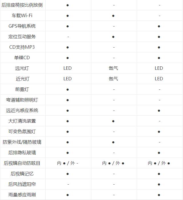 这几款轿车空间/配置/动力无短板，顶配30多万，品质不比豪华轿车差！