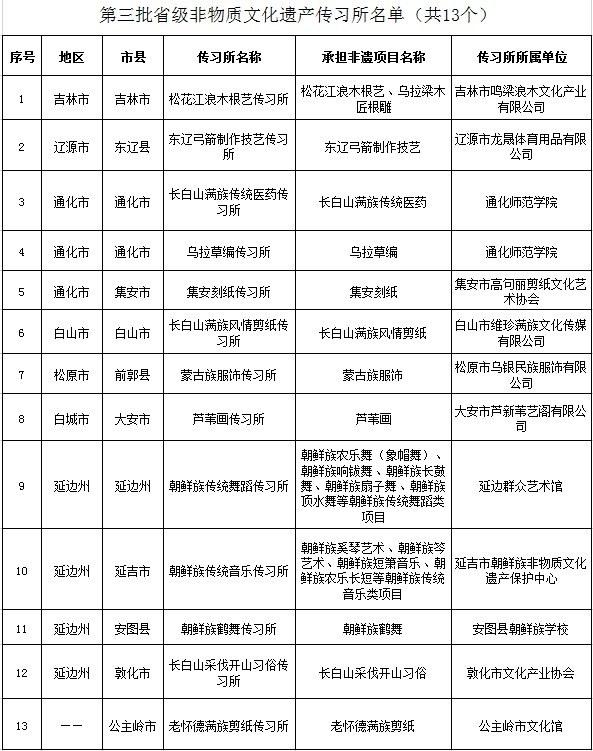 吉林省公布第三批省级非物质文化遗产传承基地、传习所