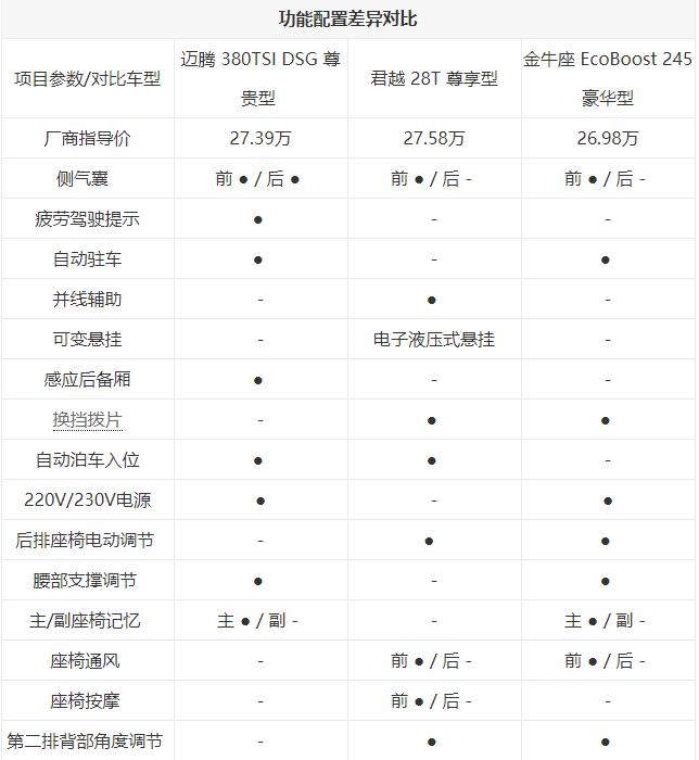 这几款轿车空间/配置/动力无短板，顶配30多万，品质不比豪华轿车差！