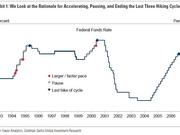 美联储啥时候按加息快进键和结束键？这是高盛的答案