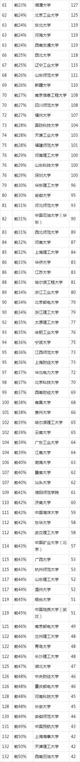 中国高校理科实力排名：数学、物理、化学、生物、地理、天文…
