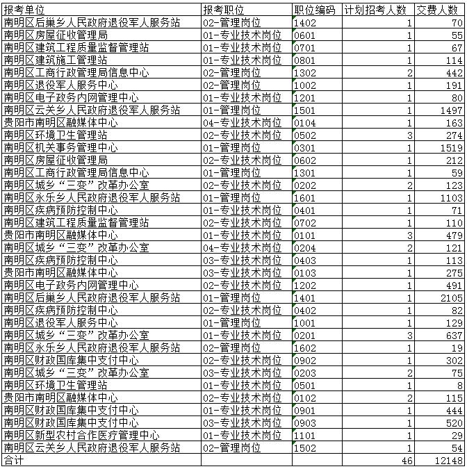 12148人！南明区最终报名人数公布~