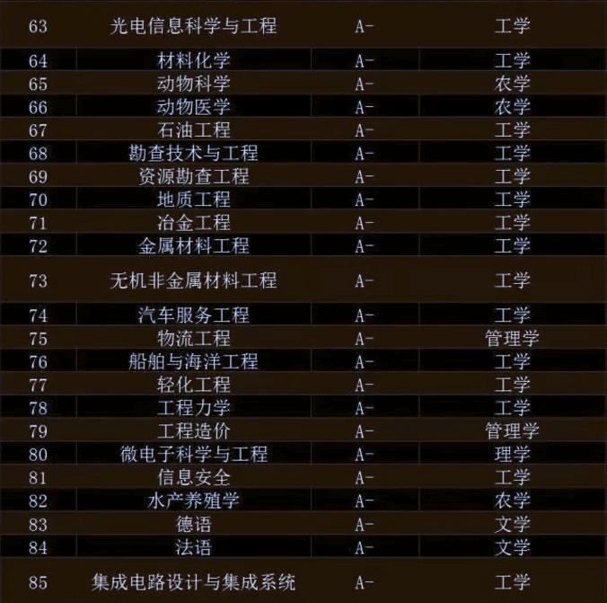 大学专业就业质量排行榜Top100出炉，哪个专业最好就业？