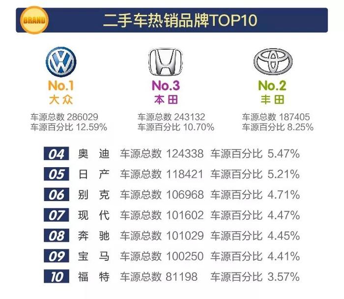 行业数据｜2018年5月全国二手车市场行情报告，车源增至227万辆