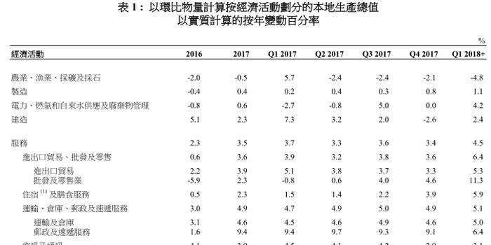 香港政府统计处:香港一季度GDP同比上升4.7%