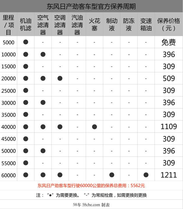 保养最低309元 劲客保养流程及成本解析