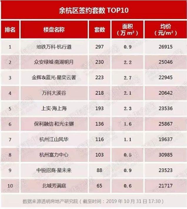 杭州10月新增住宅11801套，仅成交6872套！10万套库存创30个月新高