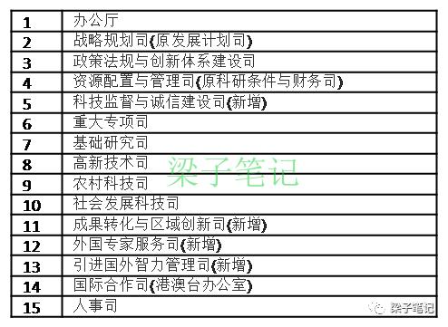 最新汇总 | 国家部委人员编制、领导职数和内设机构
