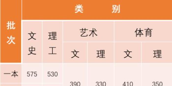 云南高考录取分数线:一本文科575分、理科53