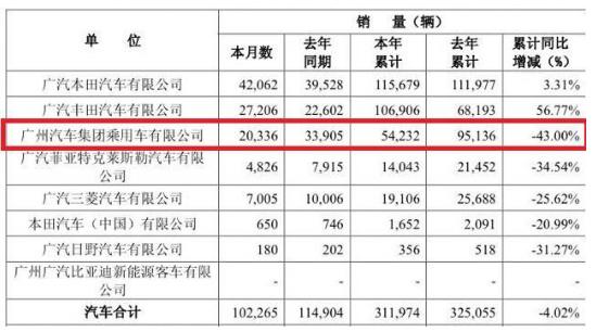 自主品牌销量下滑40%，广汽全靠日系车“撑着”