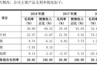 长阳科技闯科创板:负债率超同行 收入暴涨毛利率暴跌