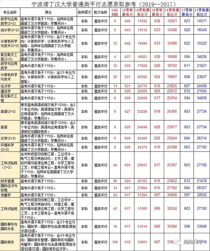 2020新型大学报考：香港中文大学（深圳）、宁波诺丁汉大学