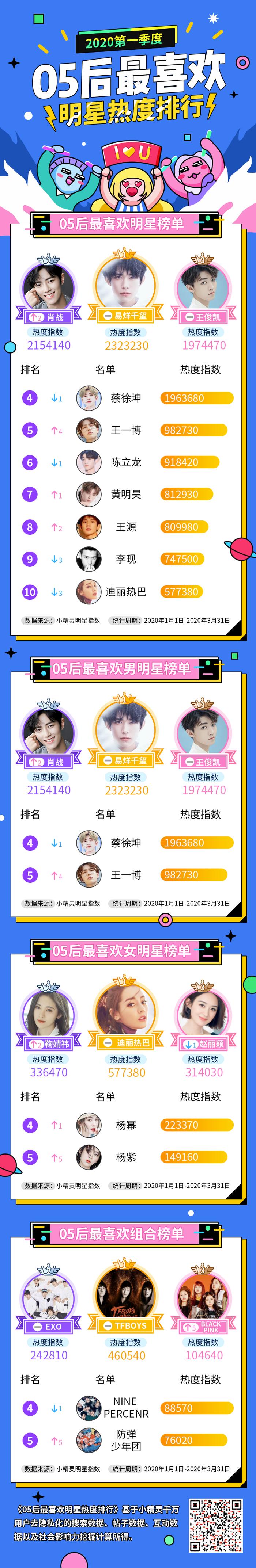 小精灵美化:2020第一季度05后最喜欢明星热度排行榜