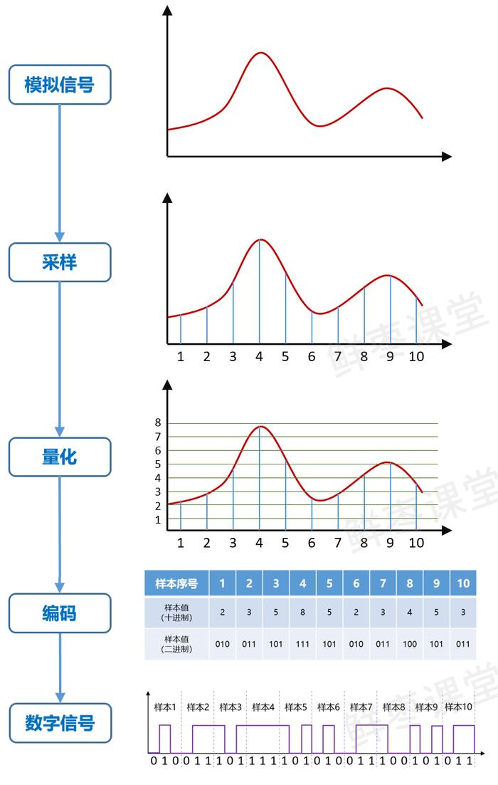 上图中的编码,我们称之为信源编码。
