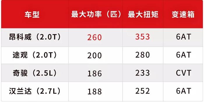 动力强、够豪华、空间大，销量超100万的SUV真实口碑曝光