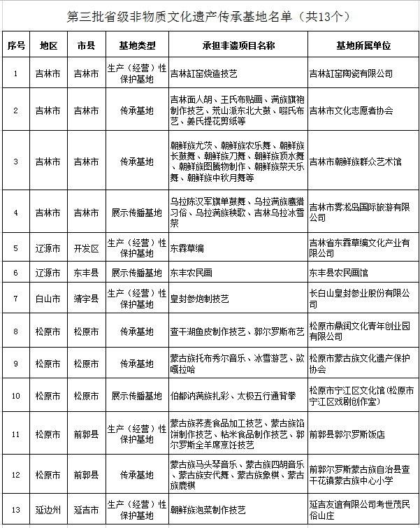 吉林省公布第三批省级非物质文化遗产传承基地、传习所