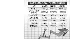 工农建行去年盈利能力稳中向好 资产质量显著好转