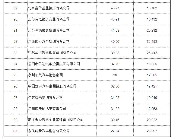 2017汽车经销商百强榜：广汇年销量，超过100万辆！