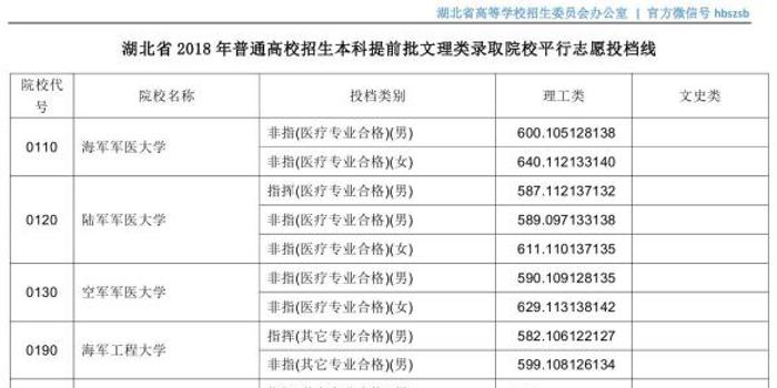 湖北高考生注意!本科提前批文理类与艺体类12