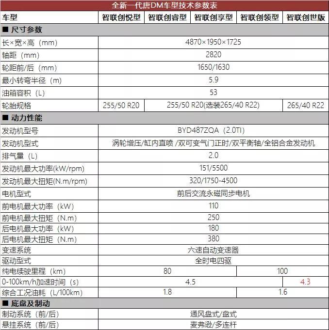 最值得购买的新能源SUV全新一代唐将给消费者带来什么？