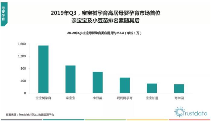 2019Q3移动互联网报告：宝宝树月活用户量蝉联母婴行业第一