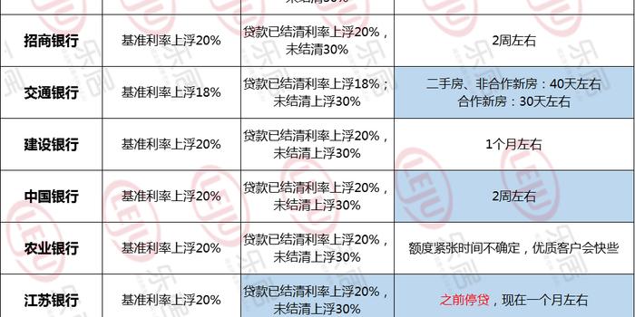 最新:苏州6月房贷利率调查出炉!最高上浮25%