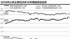 美债收益率走高全球股市动荡 中美利差倒挂渐行渐近