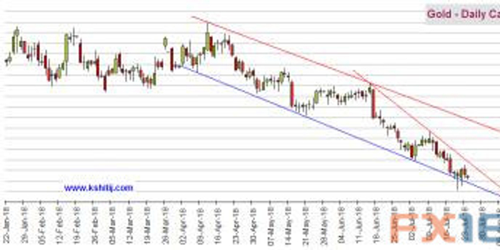黄金、欧元、美元指数、日元和英镑机构最新技