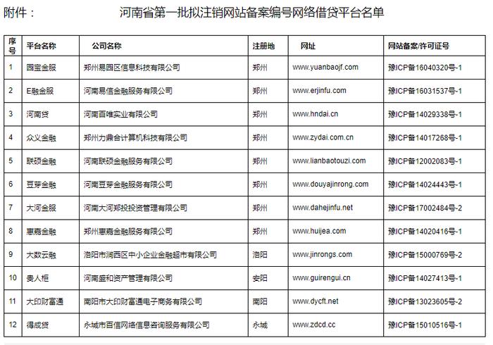 河南宣布辖内P2P平台无一通过验收